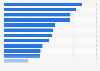 Average daily circulation of selected paid daily newspapers in Mexico as of May 2023