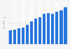 Number of rooms in hotels and similar accommodation establishments in Russia from 2010 to 2023 (in 1,000s)