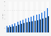 Rossmann's annual revenue from 2008 to 2023 (in billion euros) 