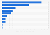 Estimated number of traffic accident casualties in Southeast Asia in 2020, by country (in 1,000s) 