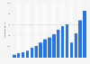 Booking Holdings. ingresos anuales 2007-2023