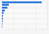 Leading advertising agencies in Japan in 2022, based on revenue (in billion Japanese yen)