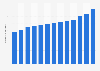 Rossmann's annual revenue per store in Germany from 2011 to 2023 (in million euros) 