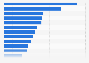 Leading creative agencies in the Asia-Pacific region as of July 2023, by revenue (in million U.S. dollars)