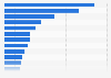 Leading media agencies in the Asia-Pacific region as of July 2023, by revenue (in million U.S. dollars)