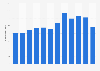 Total number of mobile subscribers in the Philippines from 2012 to 2023 (in millions)