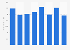 Brand value of Clinique worldwide from 2016 to 2023 (in million U.S. dollars)