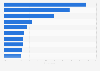 Retailers where consumers in the United States shopped most often for furniture as of 2019