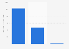 Most popular C2C e-commerce sites in Singapore as of 1st quarter 2022, by monthly web visits (in 1,000 clicks)