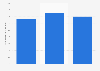 Number of monthly web visits to Shopee in Singapore from May to July 2024 (in millions)