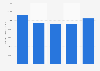 Average salary of entry-level developers in the United States as of 2019, by ethnicity (in U.S. dollars)