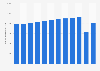 Number of domestic tourists and visitors in the United States from 2010 to 2021 (in millions)