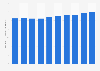 Gender equality index of Slovakia from 2005 to 2022