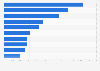 Ranking de los festivales de ciclo en función del número de asistentes en España en 2023