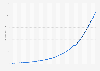 Government net debt forecast in India from 1991 to 2029 (in trillion Indian rupees)