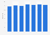 Alcoholic beverages retail trade share in the food retail revenue in Russia from 2017 to 2023