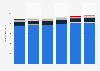 Volume of alcohol production in Russia from 2017 to 2022, by type (in million decaliters)