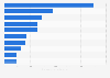 Top online stores in Australia in 2023, by e-commerce net sales (in million U.S. dollar)