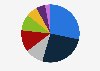 Revenue distribution of mineral mining in South Africa in 2023, by commodity 