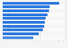 Most chosen FMCG brands in Vietnam's urban areas in 2022, by penetration rate