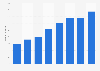 Number of people using online wealth management services in China from 2014 to 2021 (in millions)