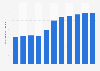 Number of establishments in the tourism sector in Mexico from 2010 to 2020 (in 1,000s)