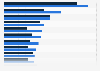 Furniture purchase and purchase plans of consumers in the United States in 2018 and 2019, by category