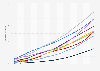 Monthly mobile data traffic per smartphone worldwide from 2017 to 2029 (in gigabytes), by region