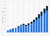 Number of wide-area and short-range IoT devices worldwide from 2014 to 2029 (in millions)