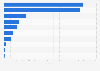 Leading supermarket chains in Vietnam as of March 2023, by number of outlets