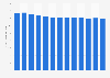 Average length of stay in hotels and similar establishments in Estonia from 2010 to 2022 (in nights)