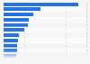 Leading water supply and sanitation companies in Italy in 2022, by revenue (in 1,000 euros)