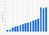 Value of foreign direct investment (FDI) inward stock in China from 2000 to 2023 (in billion U.S. dollars)