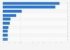 Share of leading foreign investments in Australia in 2022, by country