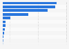 Number of registered sports facilities in South Korea in 2022, by type