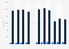 Number of golf facilities registered in South Korea from 2012 to 2022