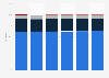 Share of population in Malaysia from 2019 to 2024, by ethnicity