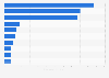 Value of eye make-up preparations exported from South Korea in 2023, by destination country (in million U.S. dollars)