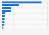 Value of lip make-up exported from South Korea in 2023, by destination country (in million U.S. dollars)