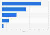 Number of Grupo Chedraui stores in Mexico in 2023, by brand