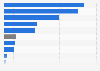 Leading crops produced in the Philippines in 2023, by volume of production (in million metric tons)