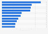 Ranking de los finales de series de televisión más vistas en función del número de telespectadores en Estados Unidos a fecha de 11 de mayo de 2023 (en millones)