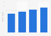 Market value of software and software services in Thailand in 2023 with a forecast for 2024 to 2026 (in billion Thai baht)