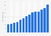 Number of bed-places in hotels and similar tourist establishments in Russia from 2010 to 2023 (in 1,000s)