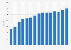 Total number of hotels and similar establishments in the United Arab Emirates from 2008 to 2022