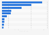 Export value of domestically produced refined rice wine (sake) from Japan in 2023, by region (in billion Japanese yen)