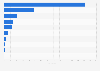 Leading ticketed monuments in India in financial year 2023, by number of foreign visitors (in 1,000s)