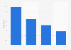 Regarding the usage of your personal data, which topics concern you the most?