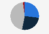 Notoriety of the General Data Protection Regulation (GDPR) among French people in 2019