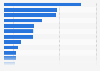 Total stock of office space in selected cities in Germany in 2022 (in million square meters)